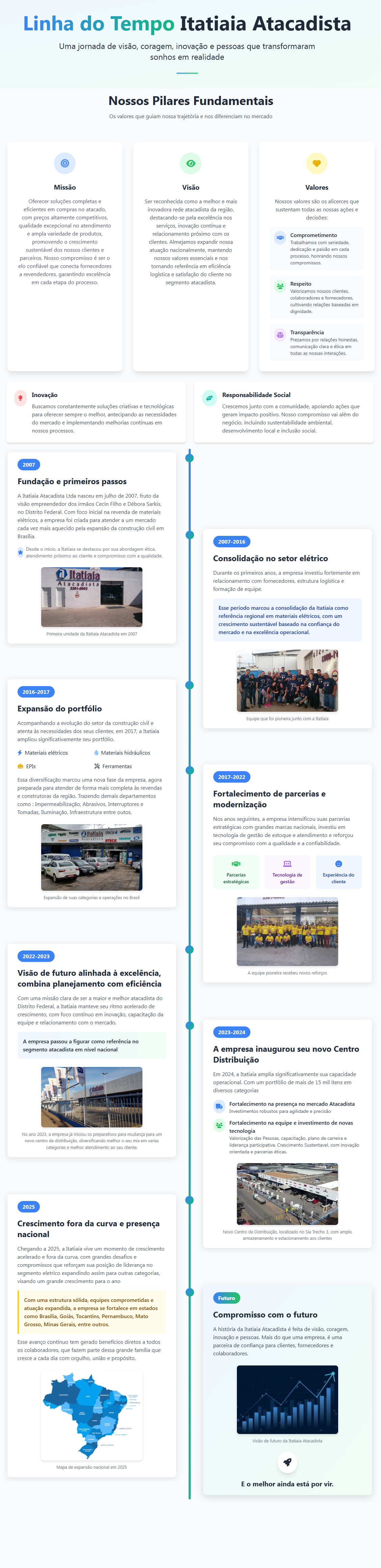 História da Itatiaia Atacadista em linha do tempo, da fundação em 2007 ao crescimento e visão de futuro.